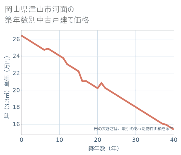 岡山県津山市河面の築年数別の中古戸建て坪単価
