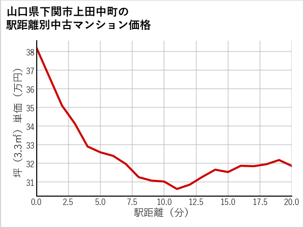 山口県下関市上田中町の徒歩距離別の中古マンション坪単価