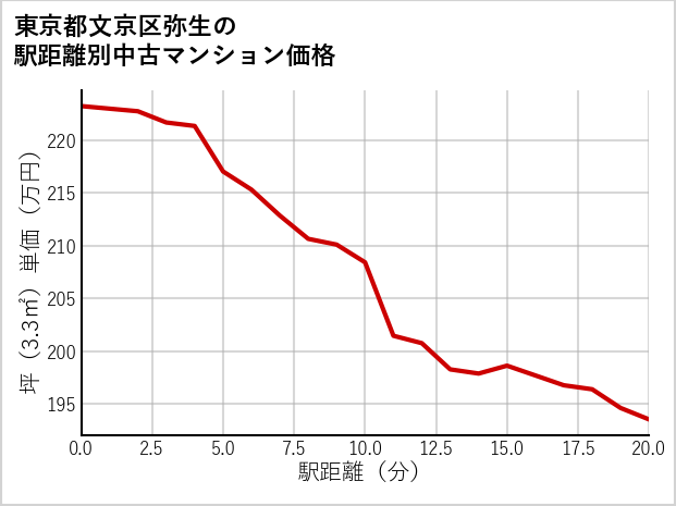東京都文京区弥生の徒歩距離別の中古マンション坪単価
