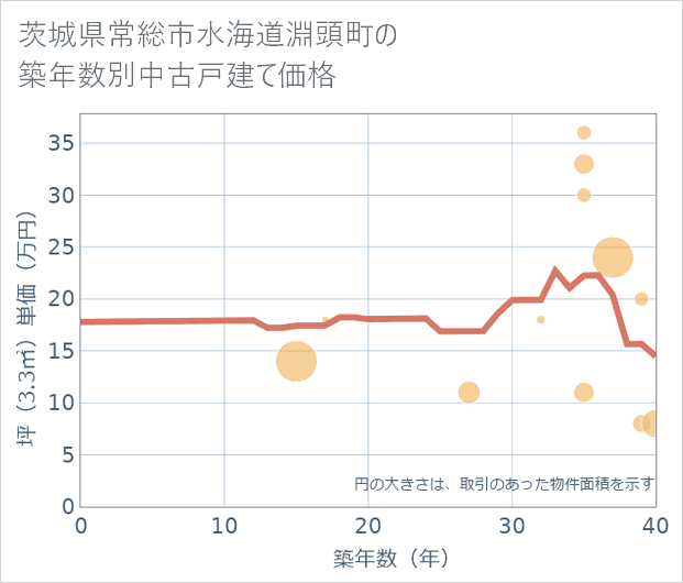 茨城県常総市水海道淵頭町の築年数別の中古戸建て坪単価