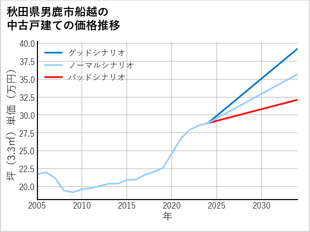 秋田県男鹿市船越の中古戸建て価格推移