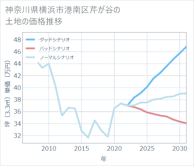 神奈川県横浜市港南区芹が谷の土地価格推移