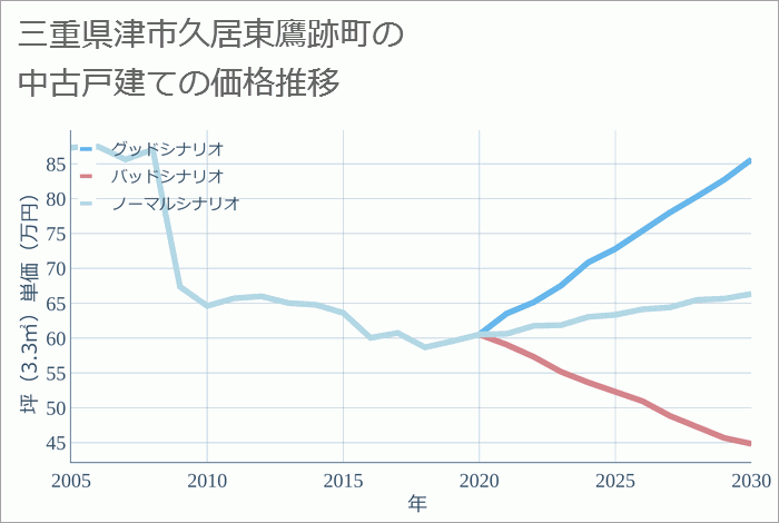 三重県津市久居東鷹跡町の中古戸建て価格推移