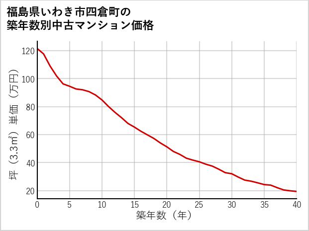 福島県いわき市四倉町の築年数別の中古マンション坪単価