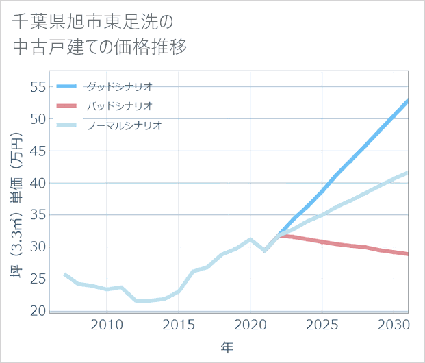千葉県旭市東足洗の中古戸建て価格推移