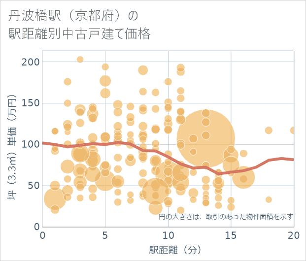 丹波橋駅(京都府)の徒歩距離別の中古戸建て坪単価
