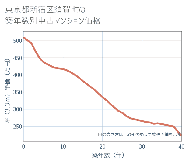 東京都新宿区須賀町の築年数別の中古マンション坪単価