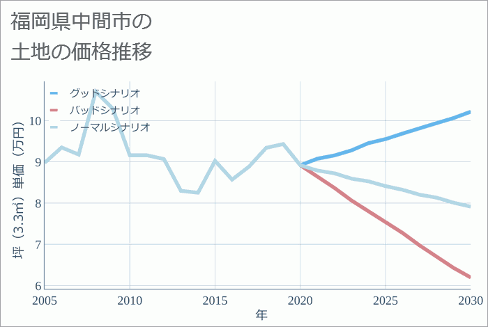福岡県中間市の土地価格推移