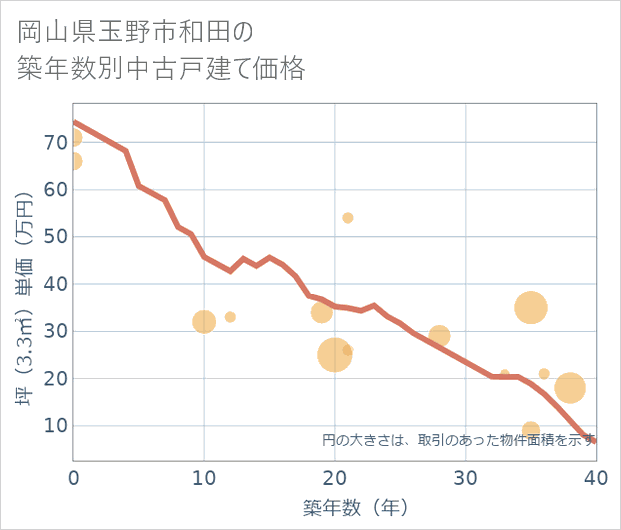 岡山県玉野市和田の築年数別の中古戸建て坪単価