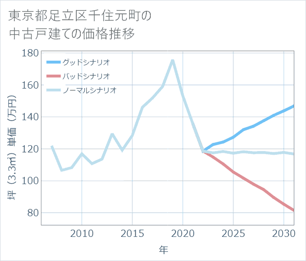 東京都足立区千住元町の中古戸建て価格推移