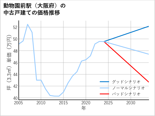 動物園前駅（大阪府）の中古戸建て価格推移