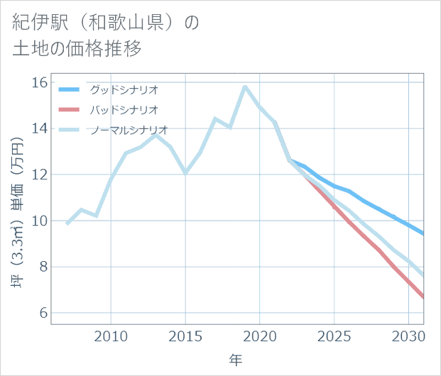 紀伊駅(和歌山県)の土地価格推移