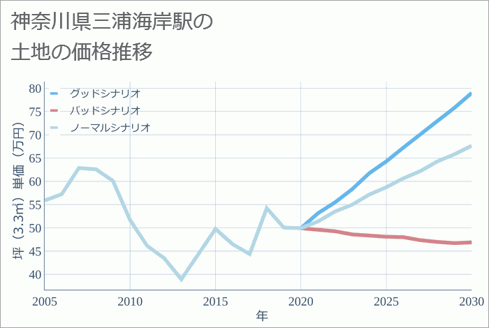 三浦海岸駅（神奈川県）の土地価格推移