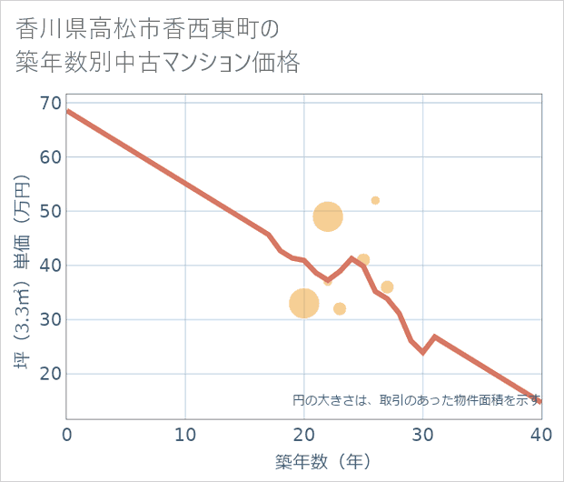香川県高松市香西東町の築年数別の中古マンション坪単価