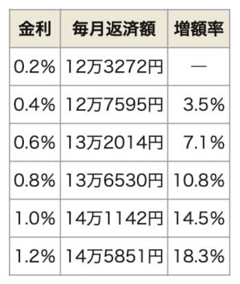 金利上昇が返済負担に与える影響の試算
