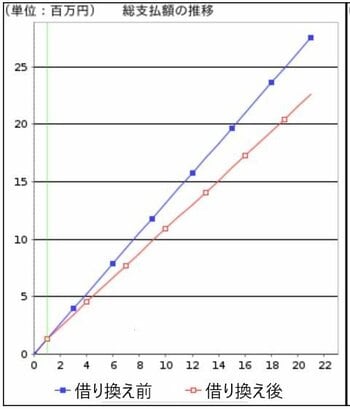 借り換えなしの場合と、借り換えをした場合の総支払額推移。住宅金融支援機構の「返済プラン比較シミュレーション」で作成したグラフに、編集部で一部加筆