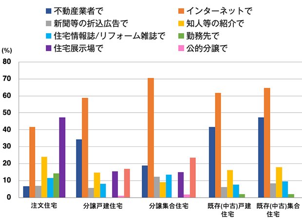 図表1　取得した住宅形態別の施工者・物件に関する情報収集法（単位：％）