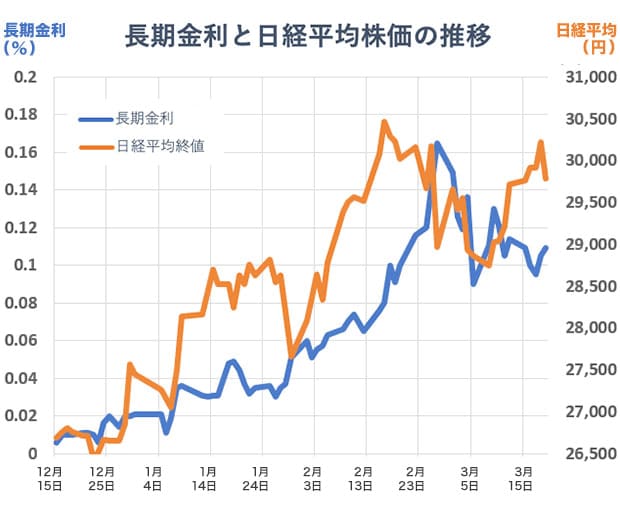 日本の長期金利と日経平均株価の推移