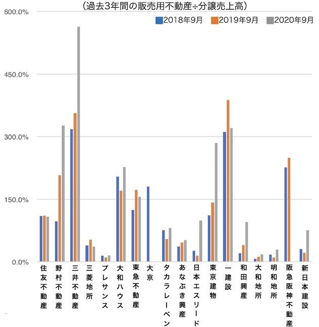 全国マンションデベロッパー別の売上高に対する在庫数