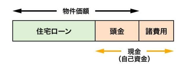 住宅購入資金と頭金のイメージ図