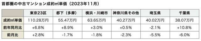 （出典：東日本不動産流通機構発表「2023年11月度の中古マンション月例速報」）