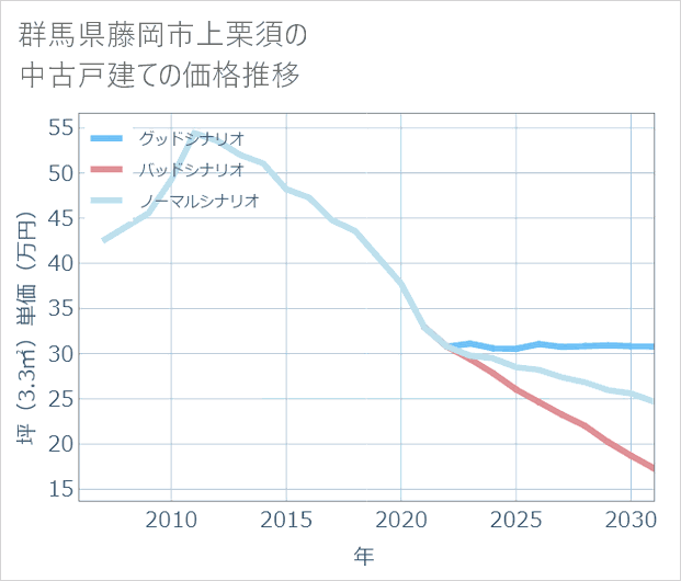群馬県藤岡市上栗須の中古戸建て価格推移
