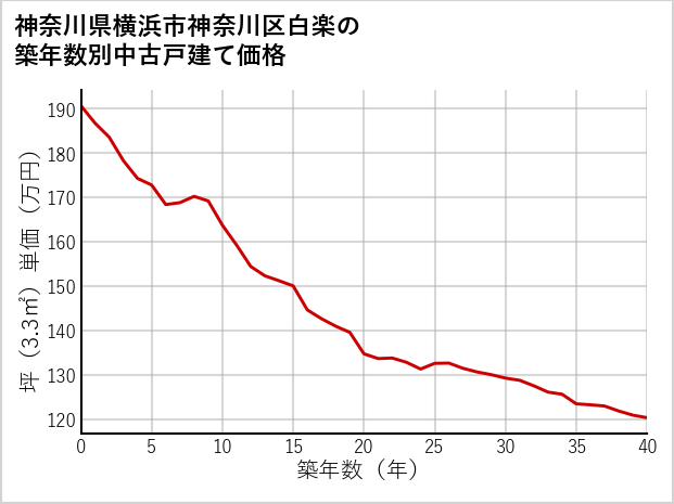 神奈川県横浜市神奈川区白楽の築年数別の中古戸建て坪単価