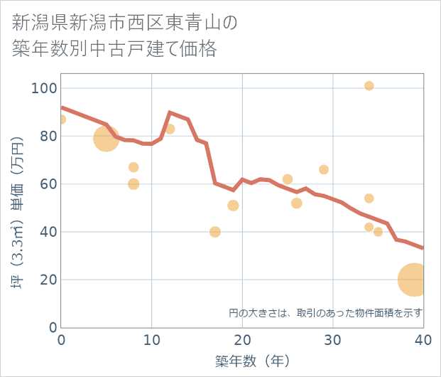 新潟県新潟市西区東青山の築年数別の中古戸建て坪単価