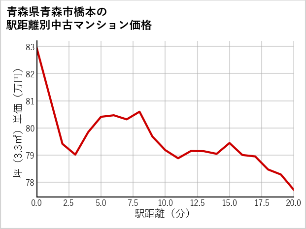 青森県青森市橋本の徒歩距離別の中古マンション坪単価