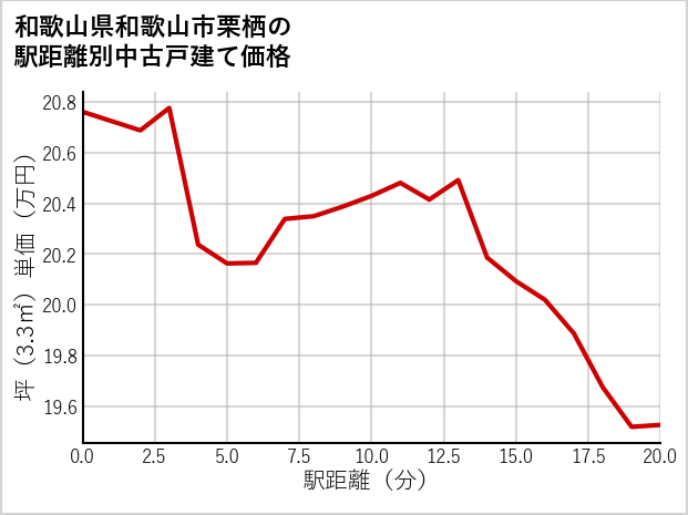 和歌山県和歌山市栗栖の徒歩距離別の中古戸建て坪単価