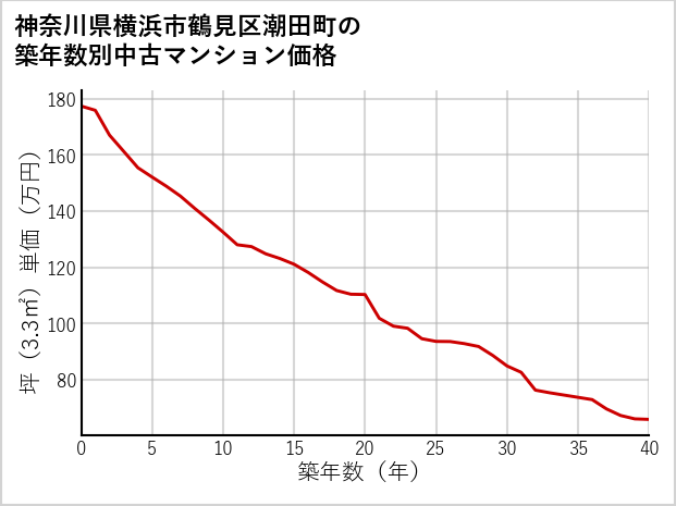 神奈川県横浜市鶴見区潮田町の築年数別の中古マンション坪単価