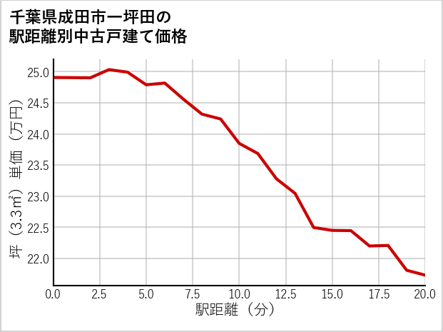 千葉県成田市一坪田の徒歩距離別の中古戸建て坪単価