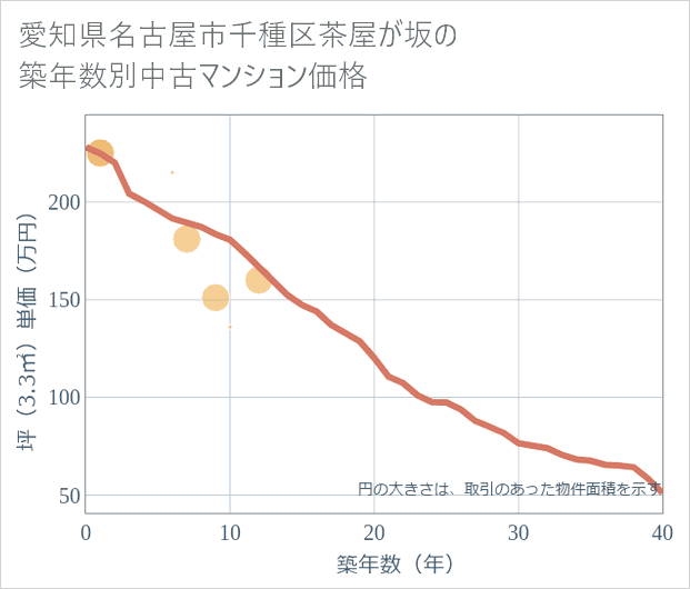 愛知県名古屋市千種区茶屋が坂の築年数別の中古マンション坪単価