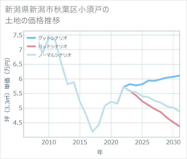 新潟県新潟市秋葉区小須戸の土地価格推移