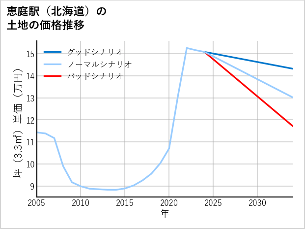 恵庭駅（北海道）の土地価格推移
