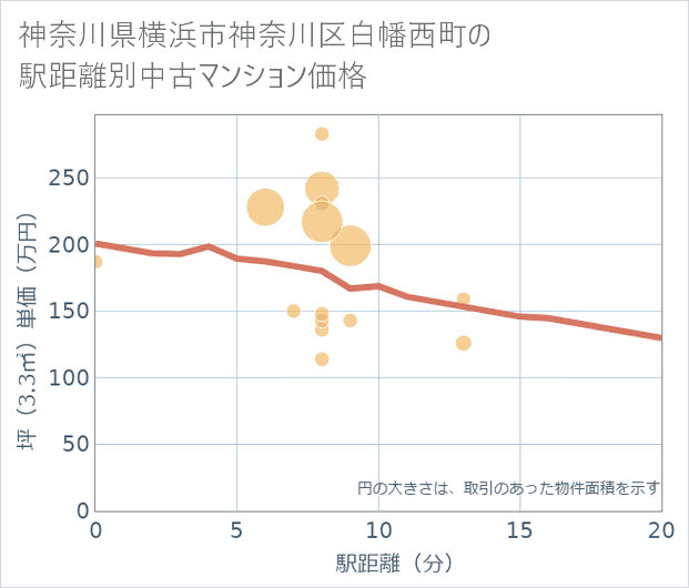 神奈川県横浜市神奈川区白幡西町の徒歩距離別の中古マンション坪単価