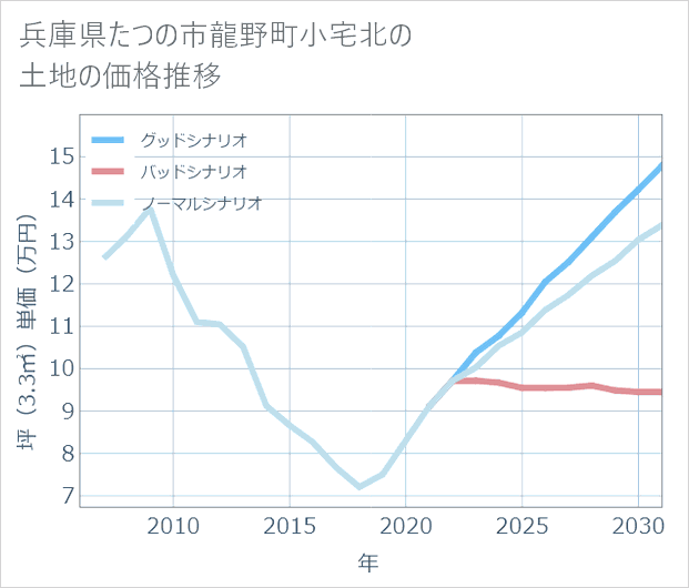 兵庫県たつの市龍野町小宅北の土地価格推移