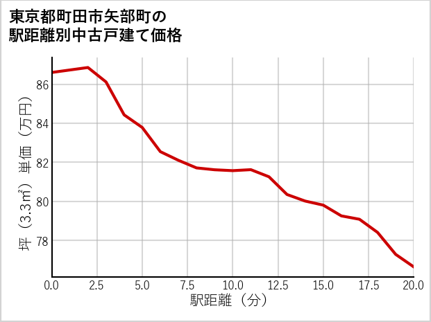 東京都町田市矢部町の徒歩距離別の中古戸建て坪単価