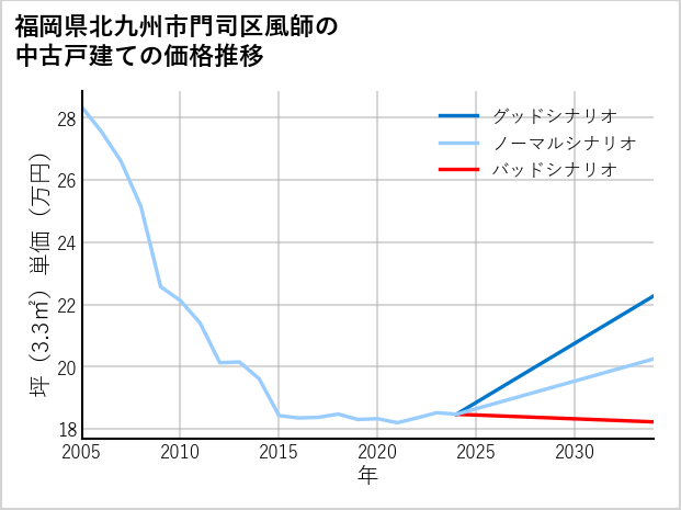 福岡県北九州市門司区風師の中古戸建て価格推移
