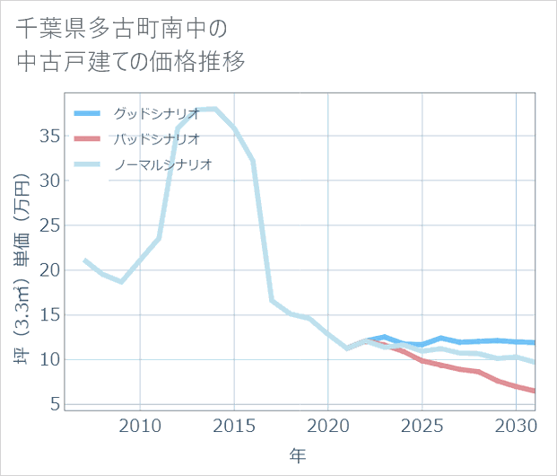 千葉県多古町南中の中古戸建て価格推移