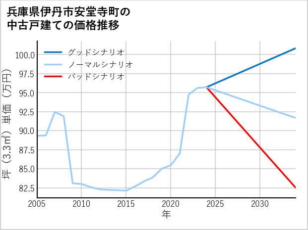 兵庫県伊丹市安堂寺町の中古戸建て価格推移