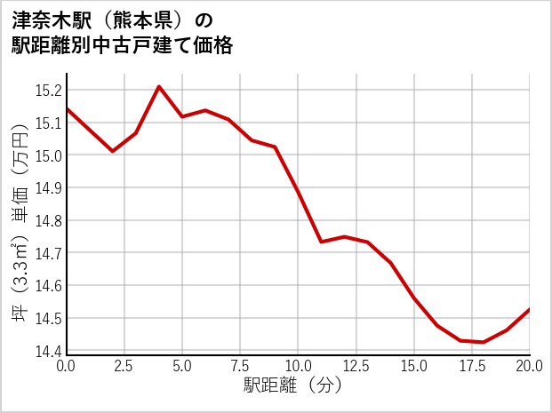 津奈木駅（熊本県）の徒歩距離別の中古戸建て坪単価