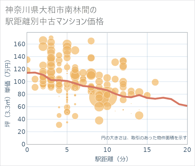 神奈川県大和市南林間の徒歩距離別の中古マンション坪単価