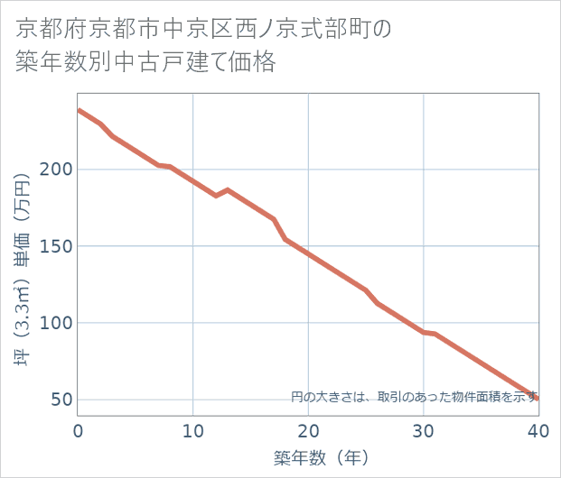 京都府京都市中京区西ノ京式部町の築年数別の中古戸建て坪単価