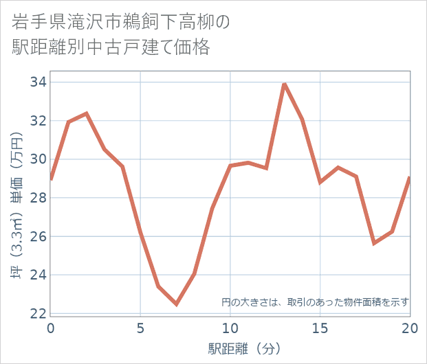 岩手県滝沢市鵜飼下高柳の徒歩距離別の中古戸建て坪単価