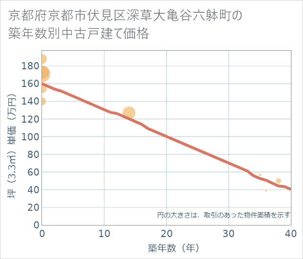 京都府京都市伏見区深草大亀谷六躰町の築年数別の中古戸建て坪単価