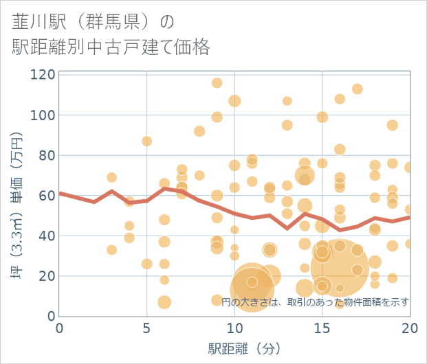 韮川駅(群馬県)の徒歩距離別の中古戸建て坪単価