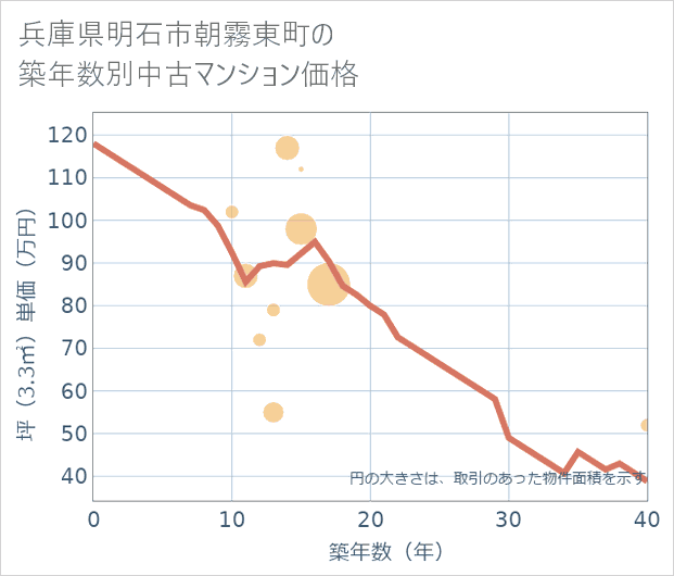 兵庫県明石市朝霧東町の築年数別の中古マンション坪単価