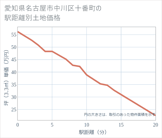 愛知県名古屋市中川区十番町の徒歩距離別の土地坪単価