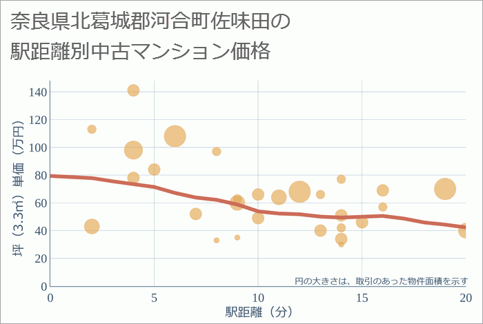 奈良県北葛城郡河合町佐味田の徒歩距離別の中古マンション坪単価